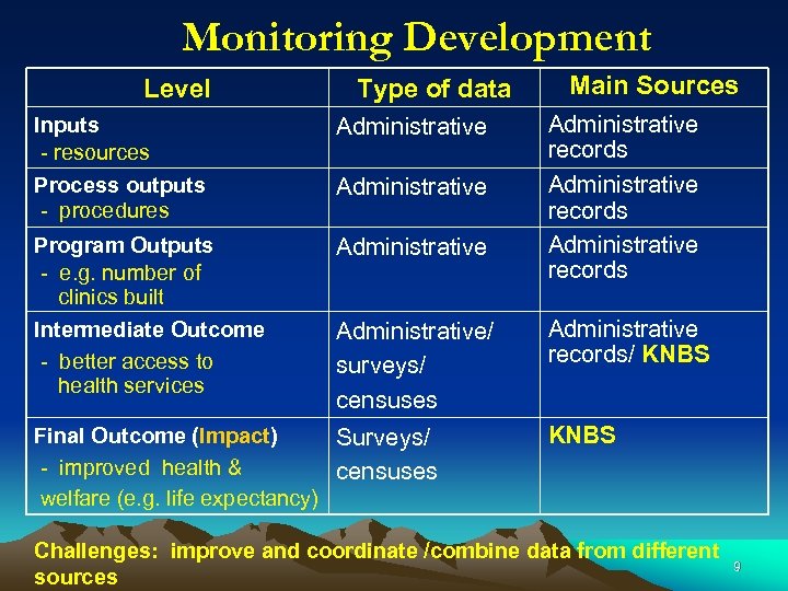 Monitoring Development Level Type of data Inputs - resources Administrative Process outputs - procedures