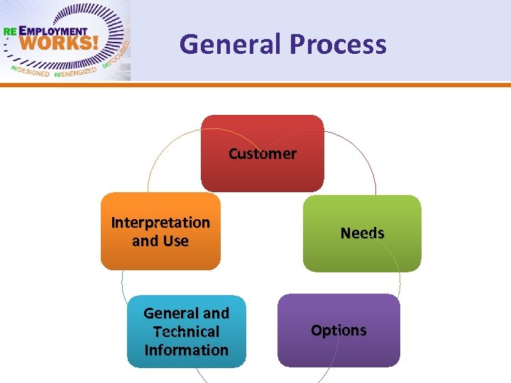 General Process Customer Interpretation and Use General and Technical Information Needs Options 