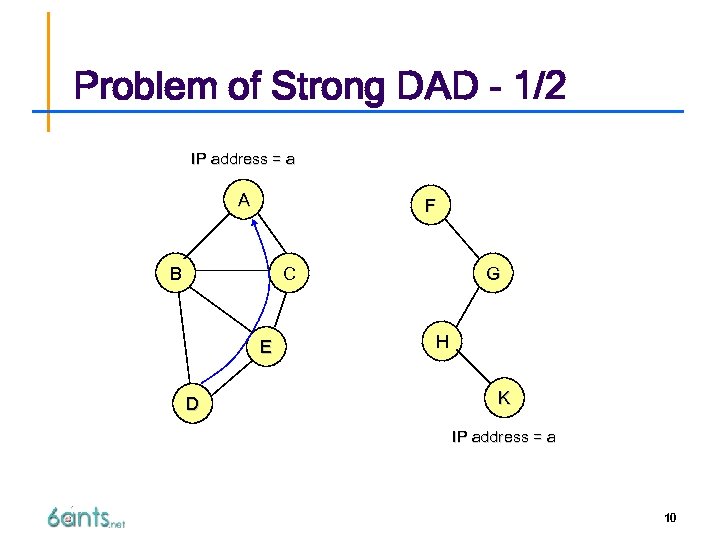 Problem of Strong DAD - 1/2 IP address = a A F B C