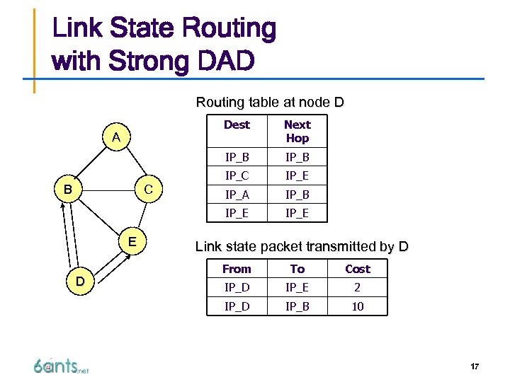 Link State Routing with Strong DAD Routing table at node D Dest IP_B B