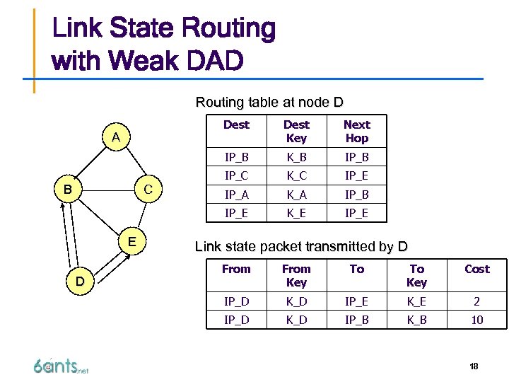 Link State Routing with Weak DAD Routing table at node D Dest C E