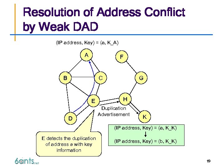 Resolution of Address Conflict by Weak DAD (IP address, Key) = (a, K_A) A