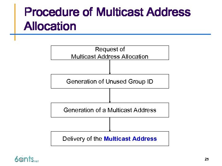 Procedure of Multicast Address Allocation Request of Multicast Address Allocation Generation of Unused Group