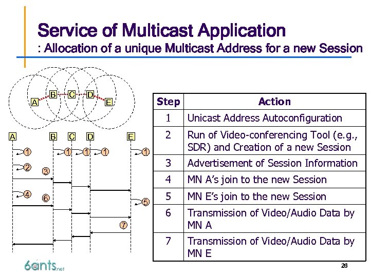 Service of Multicast Application : Allocation of a unique Multicast Address for a new