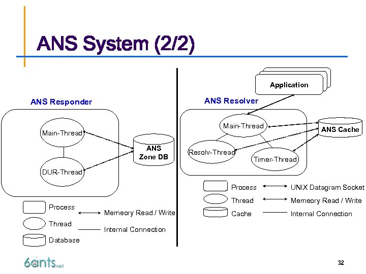 ANS System (2/2) Application ANS Resolver ANS Responder Main-Thread ANS Zone DB Resolv-Thread ANS