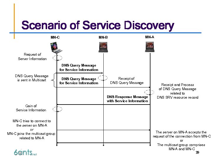 Scenario of Service Discovery MN-C MN-A MN-B Request of Server Information DNS Query Message