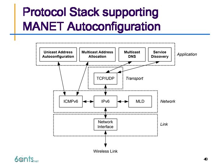 Protocol Stack supporting MANET Autoconfiguration 40 