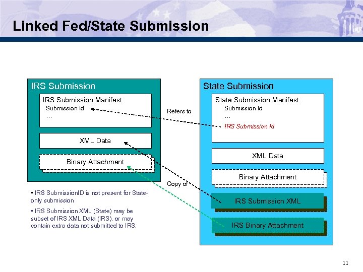 Linked Fed/State Submission IRS Submission Manifest Submission Id … State Submission Manifest Refers to