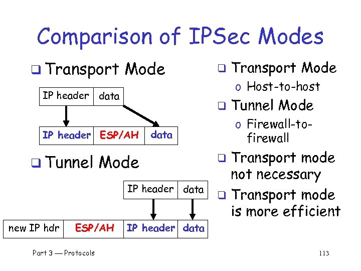 Comparison of IPSec Modes q Transport Mode IP header data new IP hdr ESP/AH