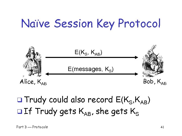 Naïve Session Key Protocol E(KS, KAB) E(messages, KS) Alice, KAB Bob, KAB q Trudy