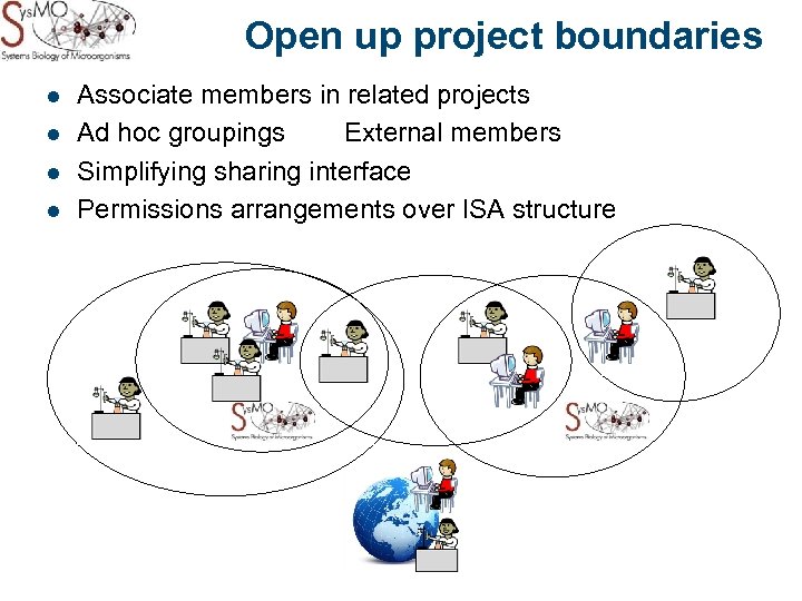 Open up project boundaries l l Associate members in related projects Ad hoc groupings