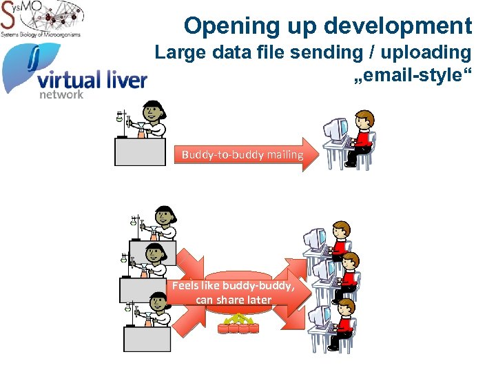 Opening up development Large data file sending / uploading „email-style“ Buddy-to-buddy mailing Feels like