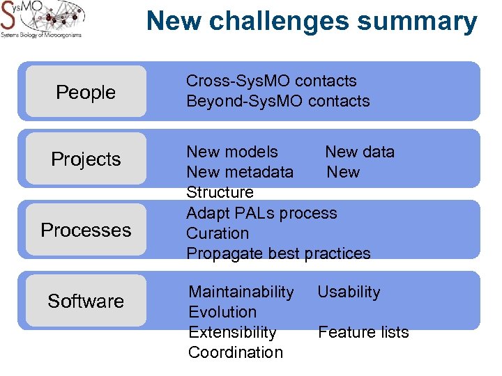 New challenges summary People Projects Processes Software Cross-Sys. MO contacts Beyond-Sys. MO contacts New