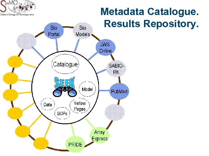 Metadata Catalogue. Results Repository. 