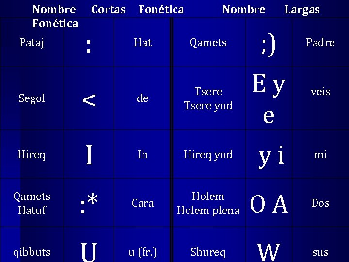 Nombre Fonética Cortas Pataj : Segol Fonética Nombre Largas Hat Qamets ; ) <