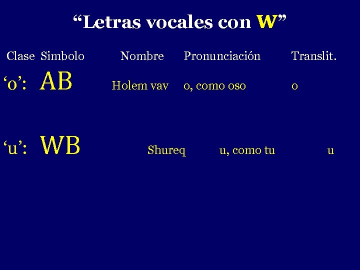 “Letras vocales con w” - Clase Simbolo ‘o’: AB ‘u’: WB Nombre Holem vav