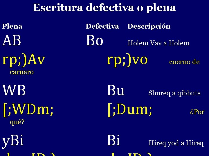Escritura defectiva o plena Plena AB rp; )Av Defectiva Descripción Bo Holem Vav a