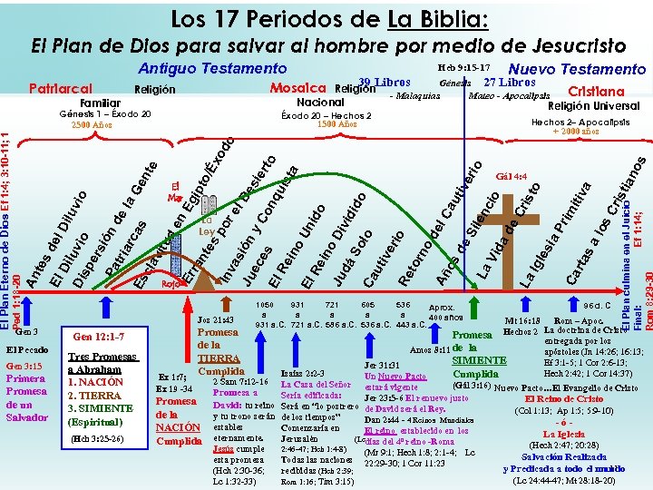 Los 17 Periodos de La Biblia: El Plan de Dios para salvar al hombre