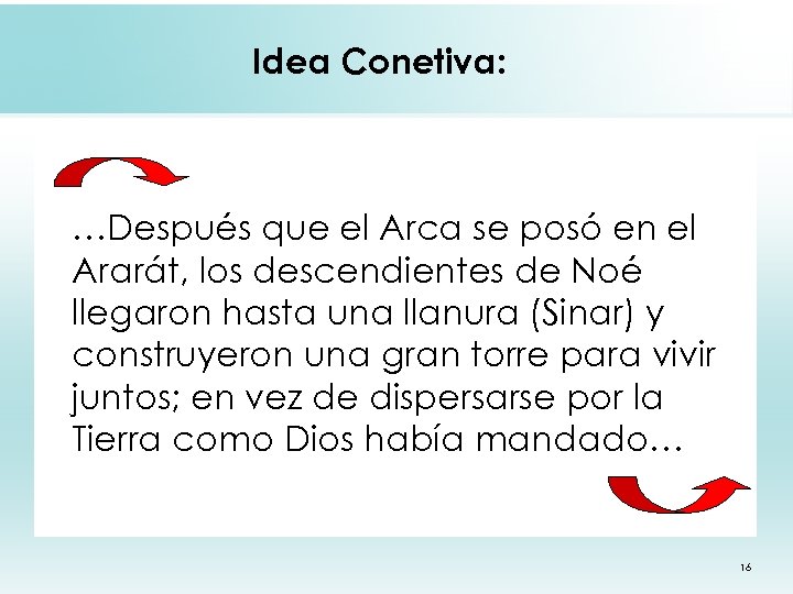 Idea Conetiva: …Después que el Arca se posó en el Ararát, los descendientes de