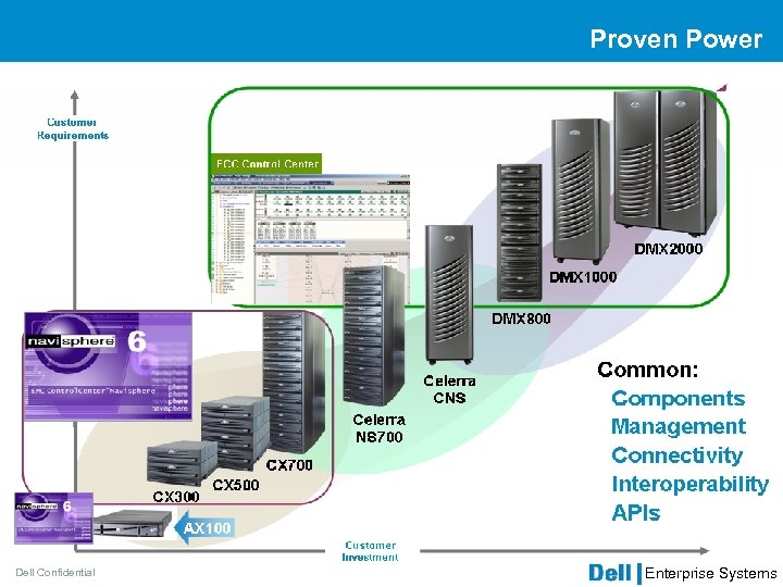 Proven Power Dell Confidential Enterprise Systems 