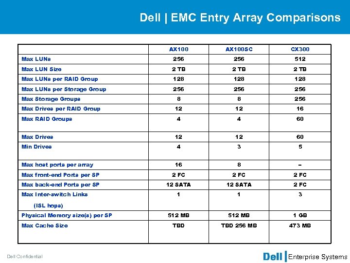 Dell | EMC Entry Array Comparisons AX 100 SC CX 300 Max LUNs 256