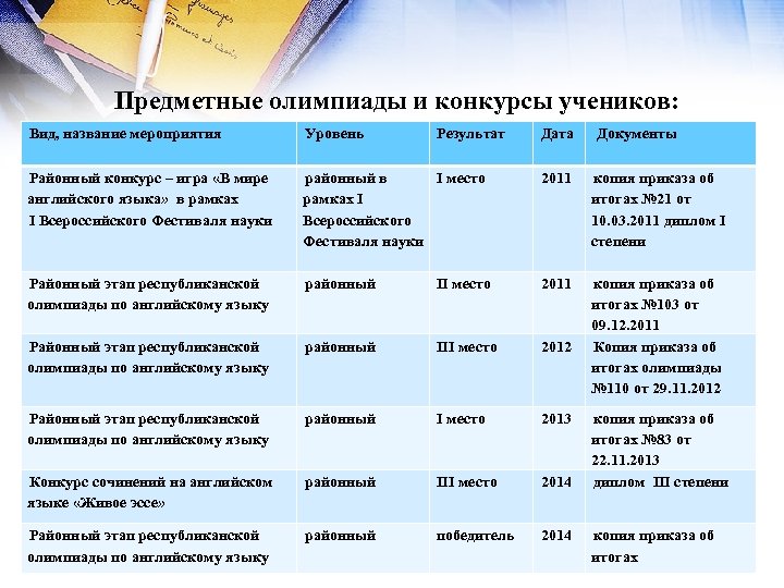 Предметные олимпиады и конкурсы учеников: Вид, название мероприятия Уровень Результат Дата Документы Районный конкурс