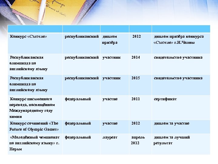 Конкурс «Сэлэтле» республиканский диплом призёра 2012 диплом призёра конкурса «Сэлэтле» г. Н. Челны Республиканская