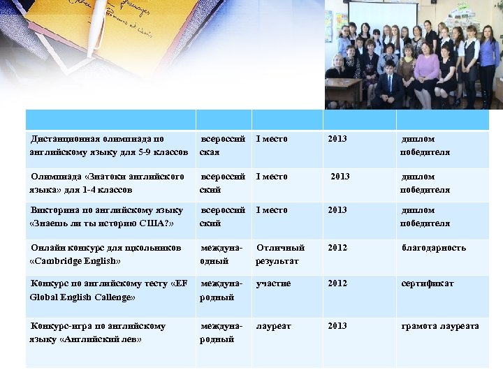 Дистанционная олимпиада по английскому языку для 5 -9 классов всероссий ская I место 2013