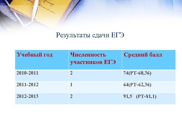 Результаты сдачи ЕГЭ Учебный год Численность участников ЕГЭ Средний балл 2010 -2011 2 74(РТ-60,