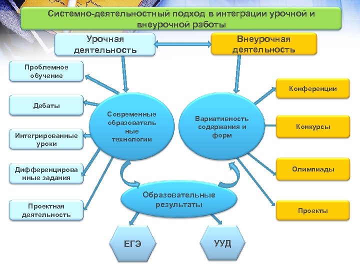 Схема иллюстрирующая реализацию методологии фгос 2021 на уроке показана