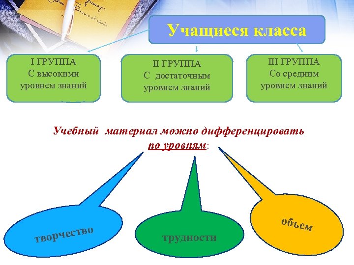 Учащиеся класса I ГРУППА С высокими уровнем знаний II ГРУППА С достаточным уровнем знаний