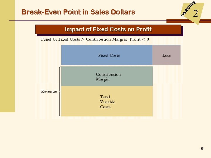 Break-Even Point in Sales Dollars 2 Impact of Fixed Costs on Profit 15 