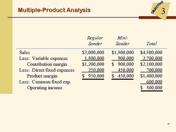 3 Multiple-Product Analysis Regular Sander Sales Less: Variable expenses Contribution margin Less: Direct fixed