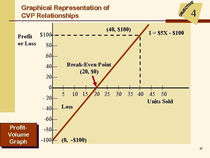 Graphical Representation of CVP Relationships 4 (40, $100) Profit $100— or Loss 80— I