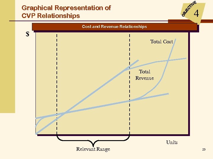 Graphical Representation of CVP Relationships 4 Cost and Revenue Relationships $ Total Cost Total