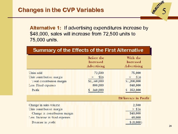 Changes in the CVP Variables 5 Alternative 1: If advertising expenditures increase by $48,
