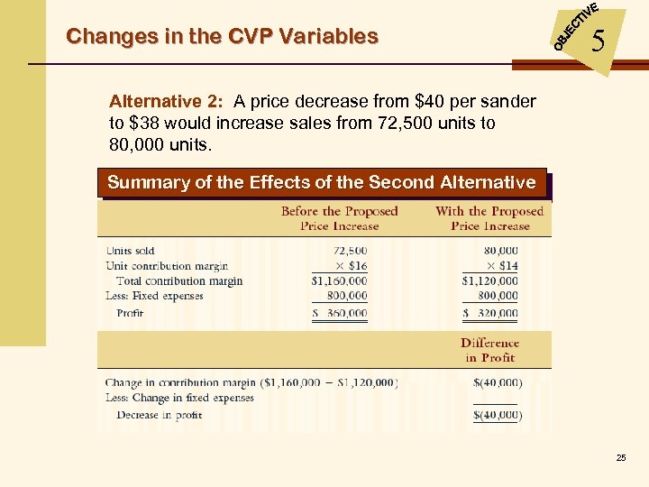 Changes in the CVP Variables 5 Alternative 2: A price decrease from $40 per