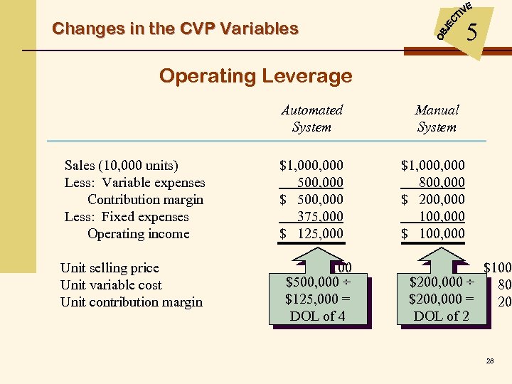 5 Changes in the CVP Variables Operating Leverage Automated System Sales (10, 000 units)
