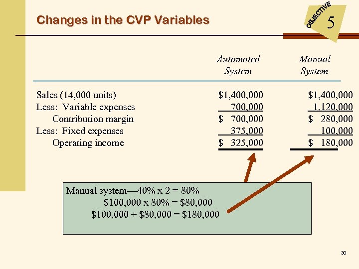 5 Changes in the CVP Variables Automated System Sales (14, 000 units) Less: Variable