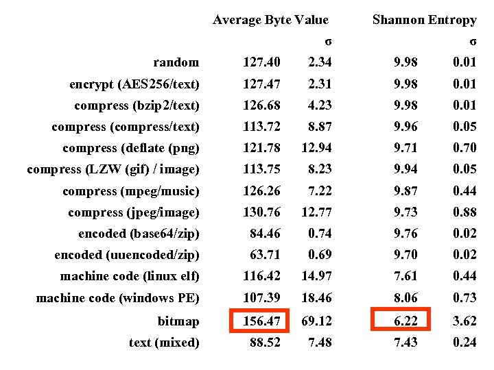  Average Byte Value σ Shannon Entropy σ random 127. 40 2. 34 9.