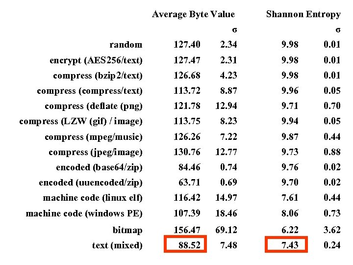  Average Byte Value σ Shannon Entropy σ random 127. 40 2. 34 9.