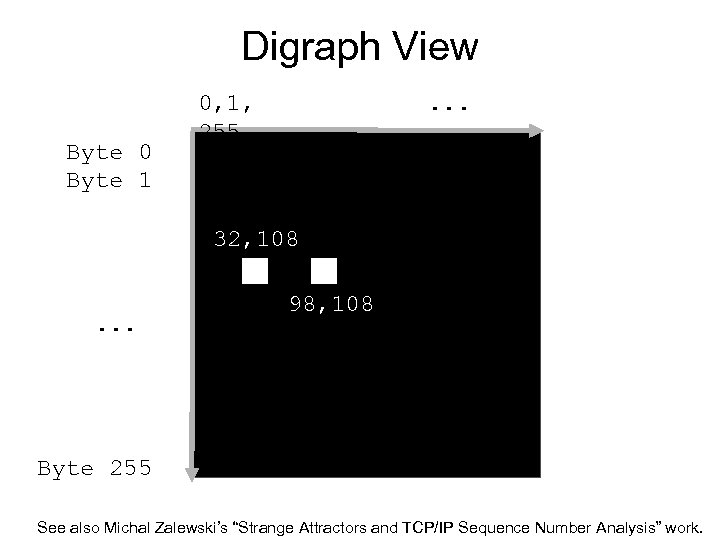 Digraph View Byte 0 Byte 1 0, 1, 255 . . . 32, 108.