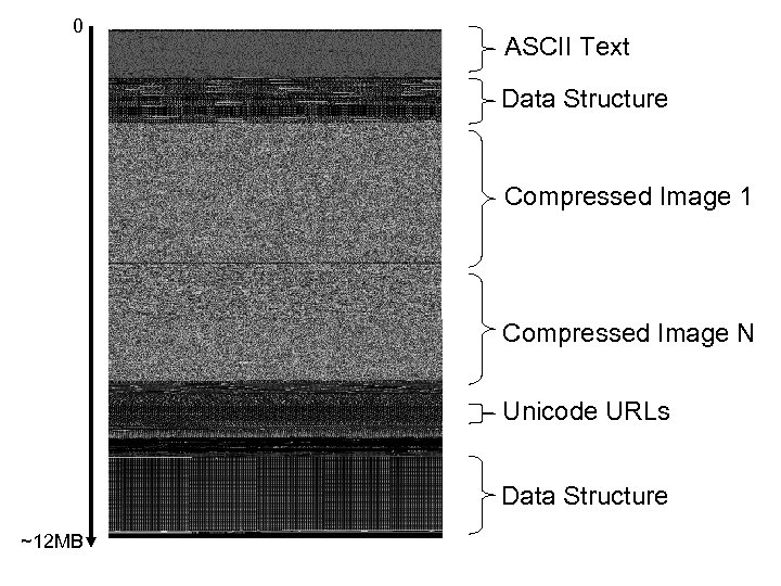 0 ASCII Text Data Structure Compressed Image 1 Compressed Image N Unicode URLs Data