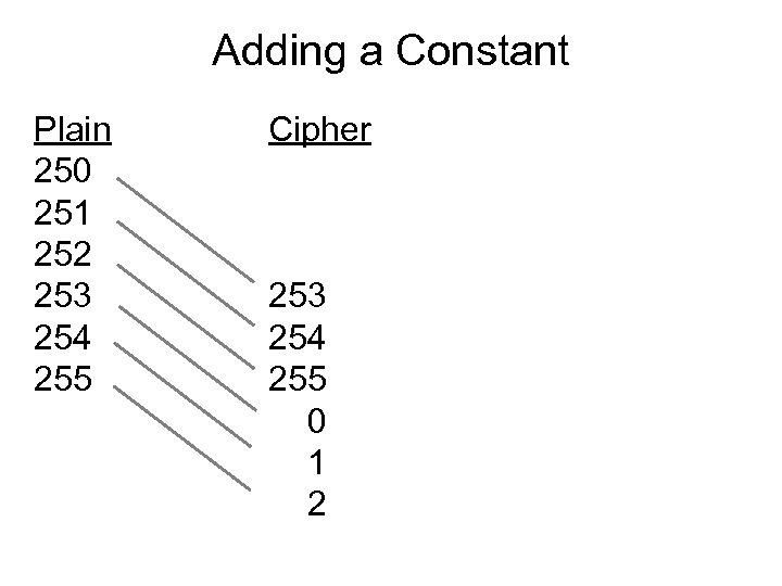 Adding a Constant Plain 250 251 252 253 254 255 Cipher 253 254 255