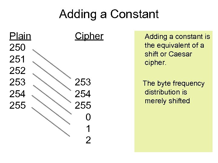 Adding a Constant Plain 250 251 252 253 254 255 Cipher Adding a constant