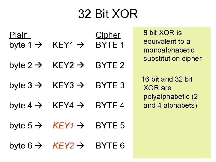 32 Bit XOR Plain byte 1 KEY 1 Cipher BYTE 1 byte 2 KEY