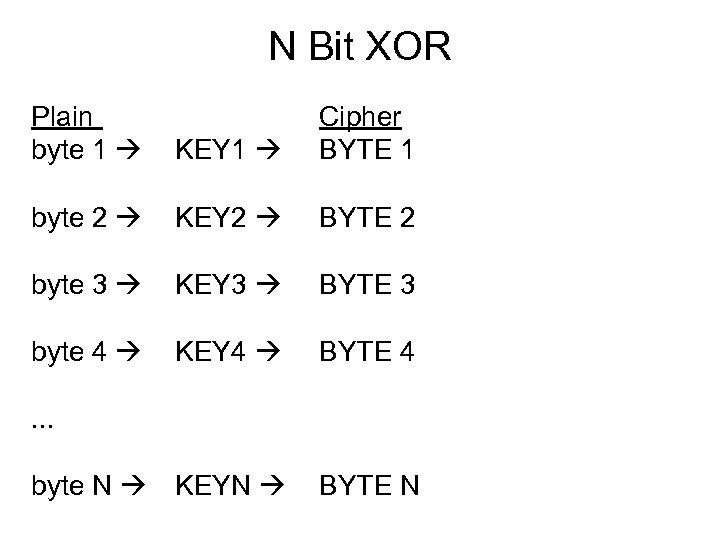 N Bit XOR Plain byte 1 KEY 1 Cipher BYTE 1 byte 2 KEY