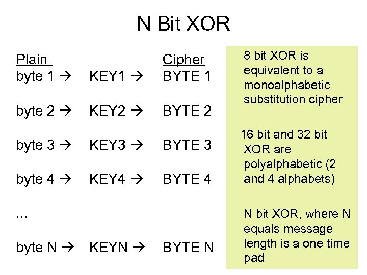 N Bit XOR Plain byte 1 KEY 1 Cipher BYTE 1 byte 2 KEY