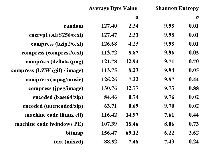  Average Byte Value σ Shannon Entropy σ random 127. 40 2. 34 9.