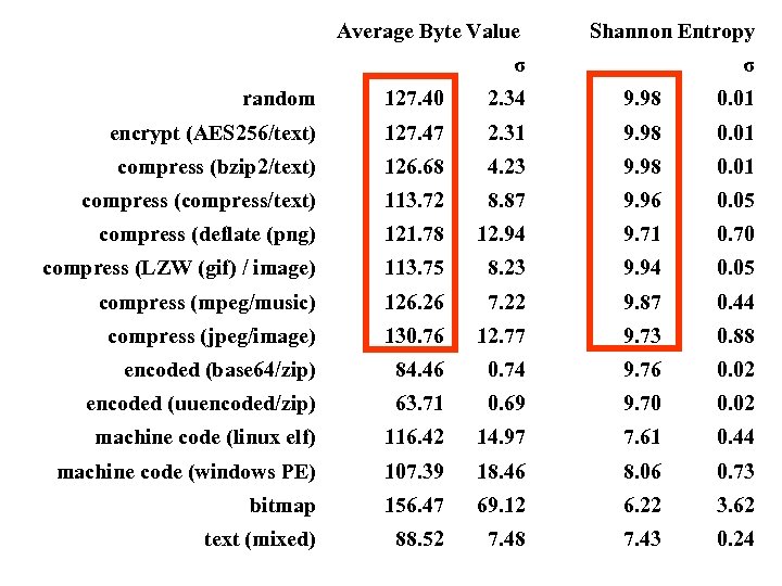  Average Byte Value σ Shannon Entropy σ random 127. 40 2. 34 9.